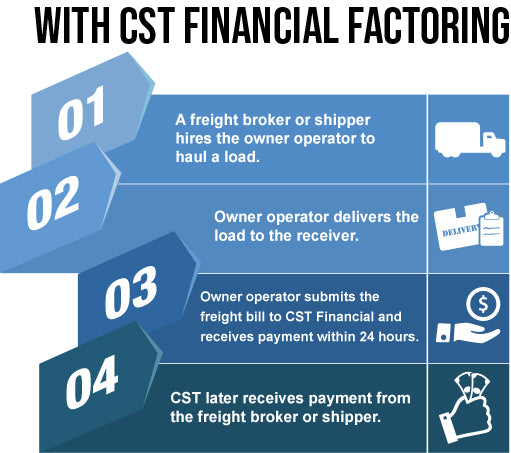 A freight broker or shipper hires the owner operator to haul a load. Owner operator delivers the load to the receiver. Owner operator submits the freight bill to CST Financial and receieves payment within 24 hours. CST Later receives payment from the freight broker or shipper. 