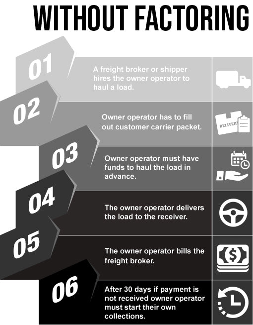 A freight broker or shipper hires the owner operator to haul a load. Owner Operator has to fill out customer carrier packet. Owner operator must have funds to haul the load in advance. The owner operator delivers the load to the receiver. The owner operator bills the freight broker. After 30 days, if payments is not received the owner operator must start their own collections.   